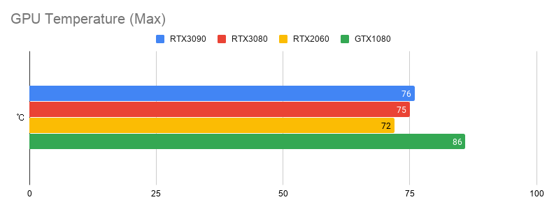 RTX3080, RTX3090をGTX1080, RTX2060とベンチマーク結果を比較してみる ...